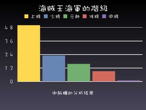 海賊王海軍階級分析長條圖.jpg