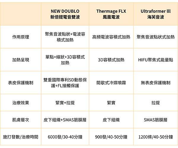 新倍提電音波、鳳凰電波、海芙音波比較表