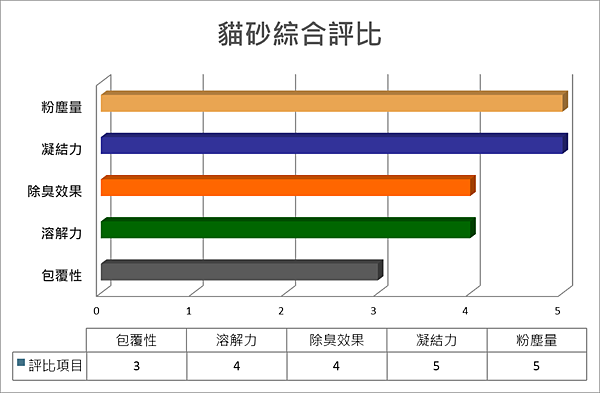 貓砂評比得分