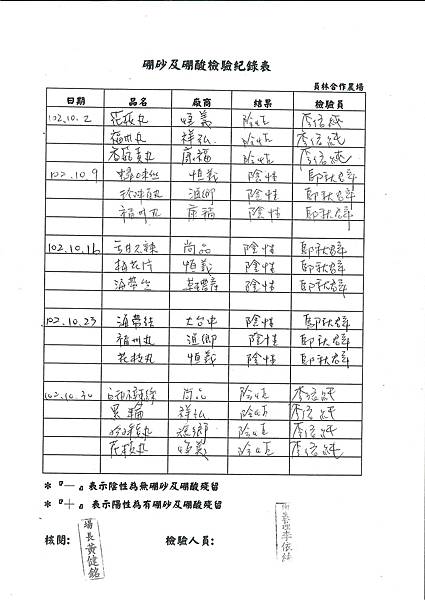 硼砂及硼酸檢驗紀錄表第10周