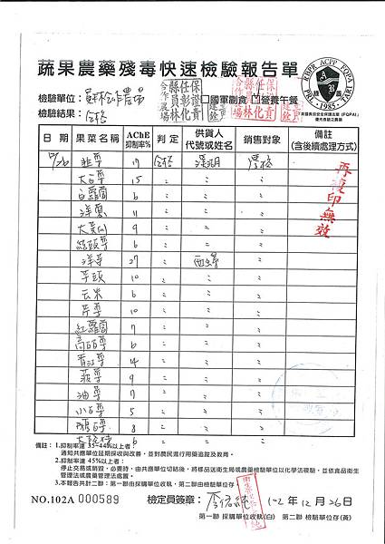 蔬果農藥快速殘留檢驗報告單第18週