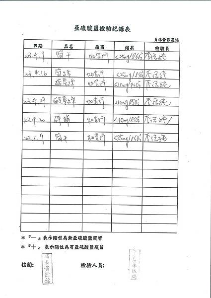 亞硝酸鹽檢驗紀錄表---102學年下學期第13周