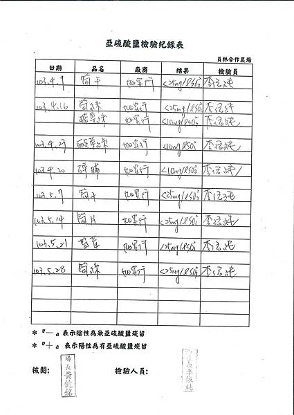 亞硝酸鹽檢驗紀錄表---102學年下學期第16週