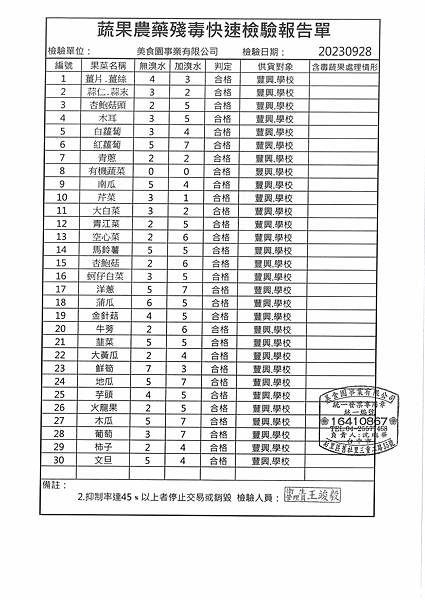 112學年上學期第5週--蔬果農藥殘毒快速檢驗報告