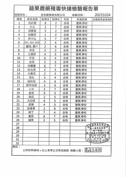 112學年上學期第9週--蔬果農藥殘毒快速檢驗報告