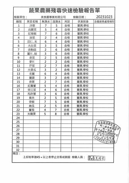 112學年上學期第9週--蔬果農藥殘毒快速檢驗報告