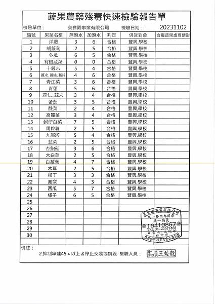 112學年上學期第10週--蔬果農藥殘毒快速檢驗報告