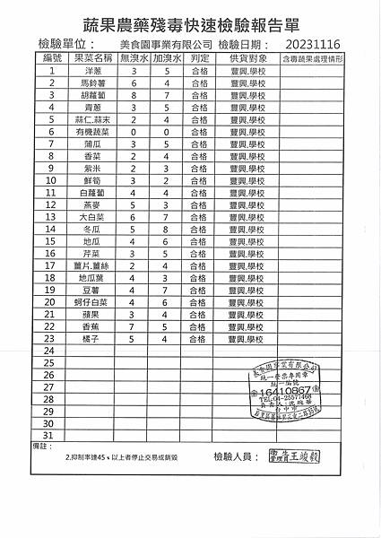 112學年上學期第12週--蔬果農藥殘毒快速檢驗報告