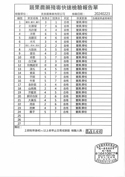 112學年下學期第2週--蔬果農藥殘毒快速檢驗報告