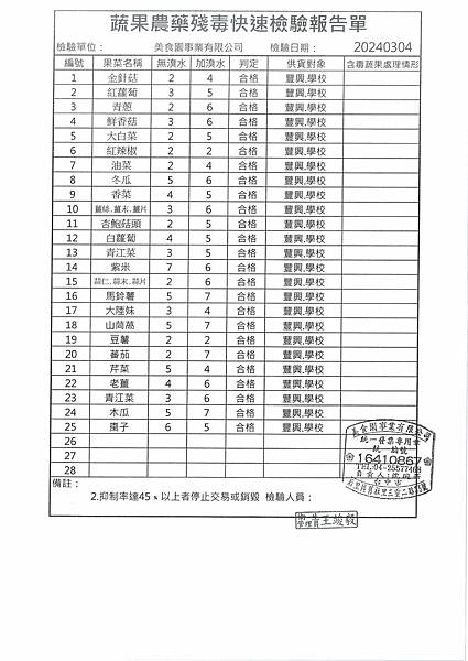 112學年下學期第4週--蔬果農藥殘毒快速檢驗報告