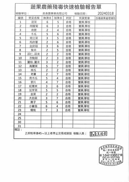 112學年下學期第6週--蔬果農藥殘毒快速檢驗報告