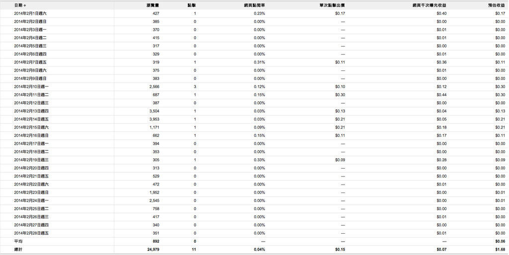 google adsense 2月