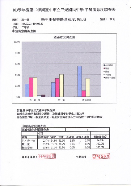 三光第一週滿意度調查-2年級043