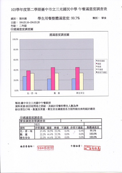 三光第四週滿意度調查-2年級083