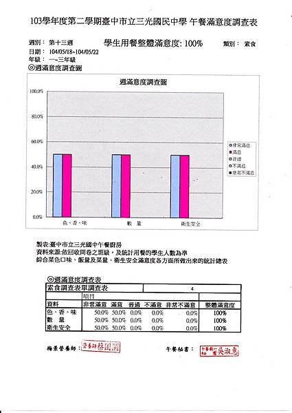 三光第十三週滿意度調查-素