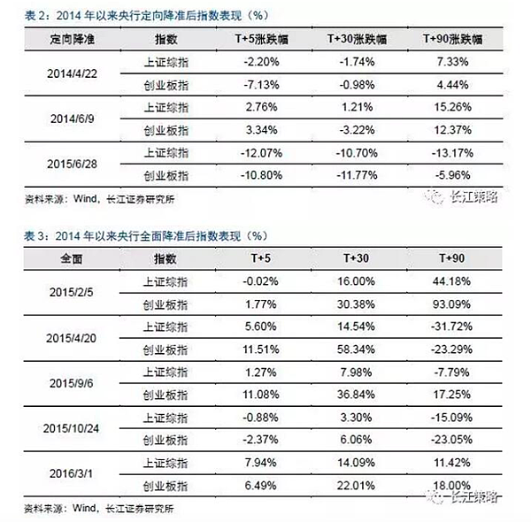 中國降準為了救股市?
