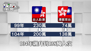 2016年12月07日港客瘋台！「偏愛小吃、文創」 5年來台數倍增