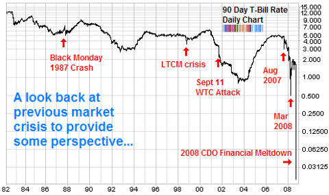 saupload_long_20term_20chart_20of_2090_20day_20treasury_20bill_20financial_20crisis_thumb1.png