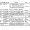 105.0321-0420各事業單位違反法規一覽表_頁面_08.jpg