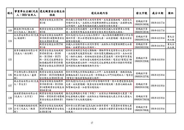 106.04各事業單位違反法規一覽表_頁面_17.jpg