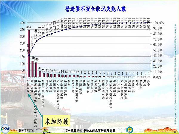 OSHA3-營造工程危害辨識及對策0930~1100-1_頁面_013.jpg