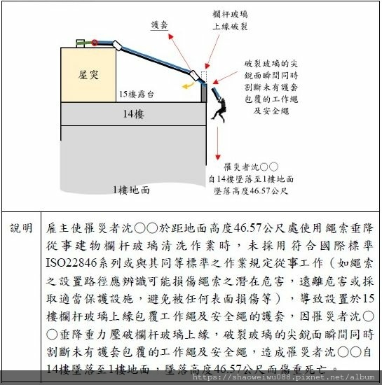 20250507宣導資料 從事從事建物欄杆玻璃清洗作業發生墜