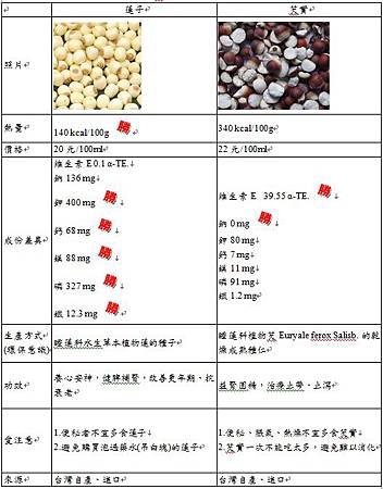 食材比一比_5_蓮子vs芡實