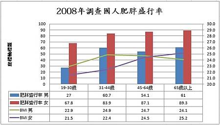 97肥胖