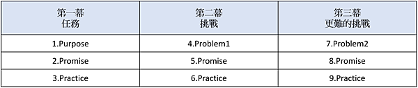 【讀後心得】精準敘事：12堂課掌握說真實故事的能力，把你的經