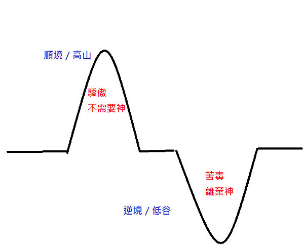 高山低谷