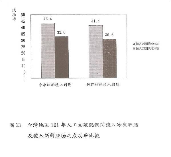 029-臺灣地區101年植入冷凍胚胎及新鮮胚胎之成功率比較