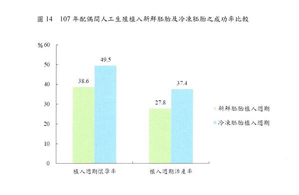 圖14-107年配偶間人工生殖植入新鮮胚胎及冷凍胚胎之成功率比較.jpg