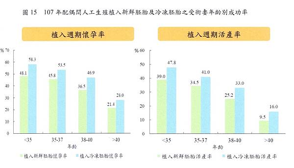 圖15-107年配偶間人工生殖植入新鮮胚胎及冷凍胚胎之受術妻年齡別 成功 率.jpg