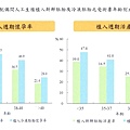 圖15-107年配偶間人工生殖植入新鮮胚胎及冷凍胚胎之受術妻年齡別 成功 率.jpg