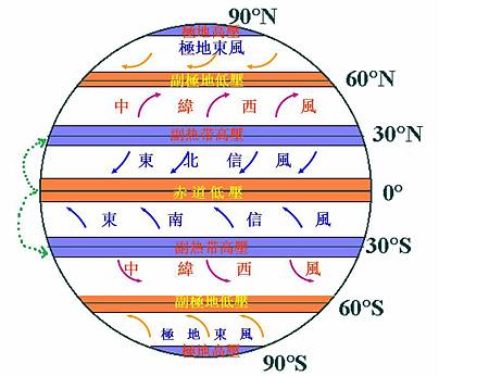 全球氣候pattern