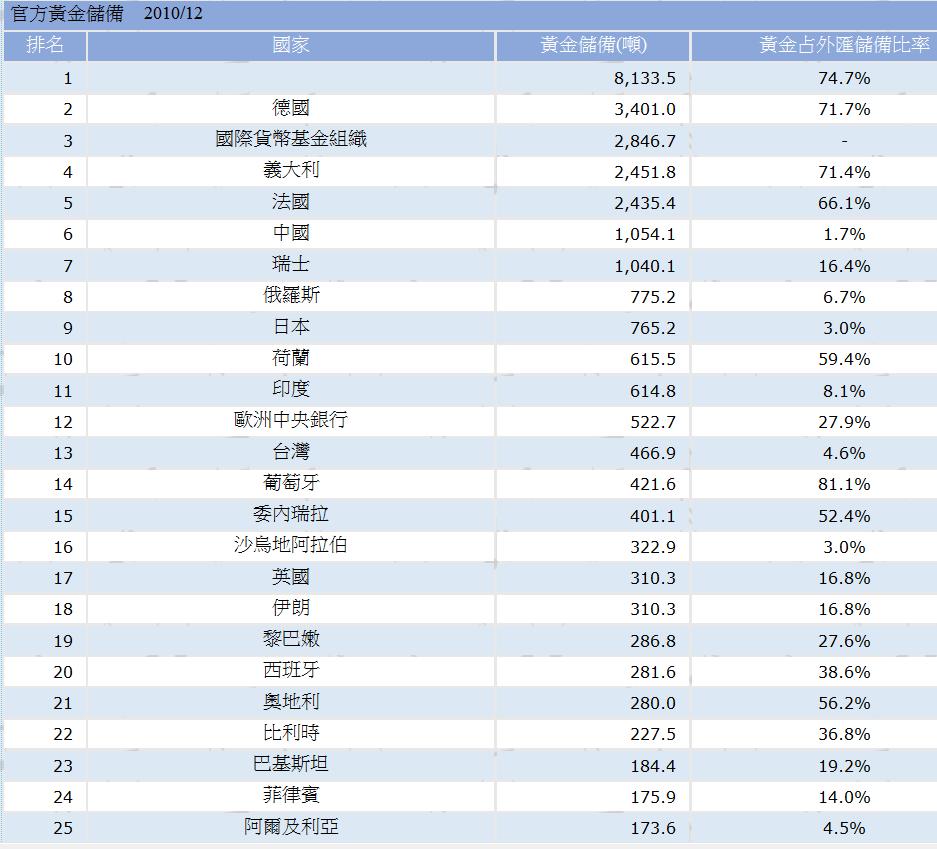 黃金儲備.jpg