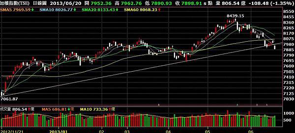 台股20130620
