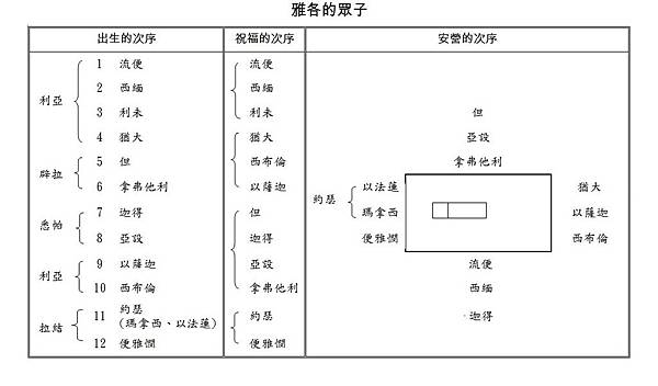 雅各兒子的出生順序及以色列各支派分地為業