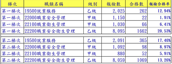 113年至第二梯次技能檢定乙就、甲安、甲衛、乙員合格數