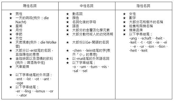 德文學習 德文名詞詞性 雪莉的吃喝生活雜筆 痞客邦