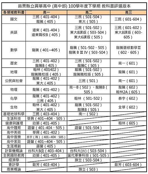 苗栗縣立興華高中 100 學年度下學期 高中部教科書評選版本