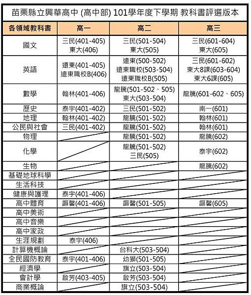 苗栗縣立興華高中 101 學年度下學期 高中部教科書評選版本