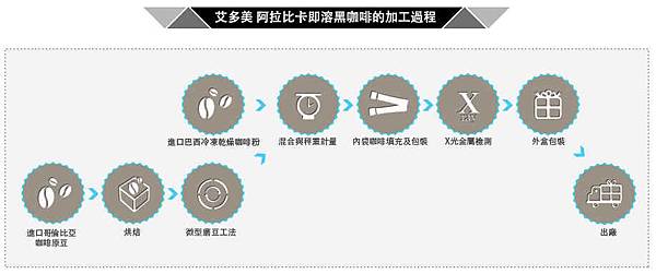 黑咖啡-10-加工過程新圖 黑咖啡-10-加工過程新圖