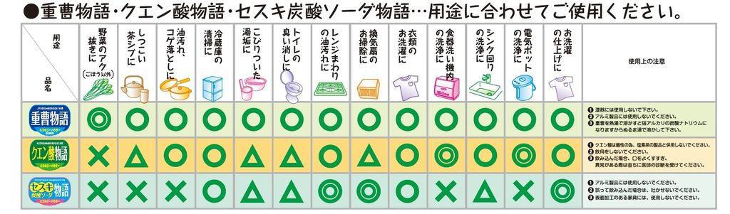 喵喵城堡清潔。家事小技巧/心得/紀錄-各式清潔用品用途與用處