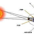 日蝕原理