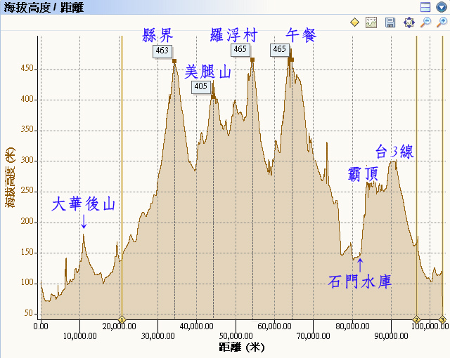 羅馬公路休閒陪騎111.36k