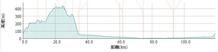 2012環化賽路線高度