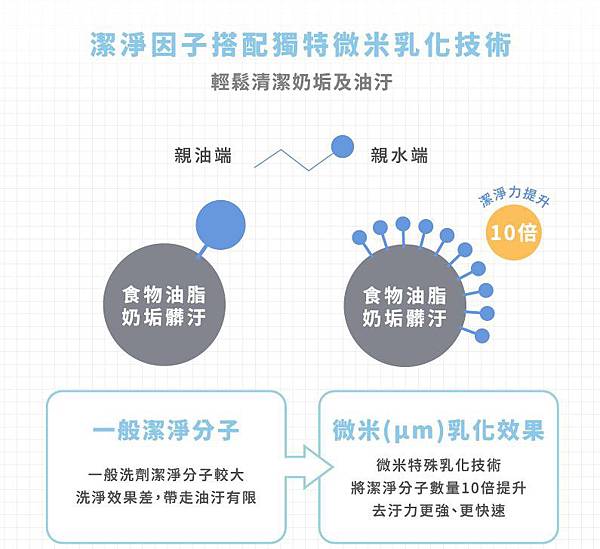 清潔好幫手｜齒妍堂 Toothfilm 奶瓶蔬果潔淨露