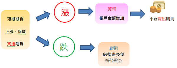 {新手教室} 簡單了解期貨/元大期貨營業員鄭詩頴