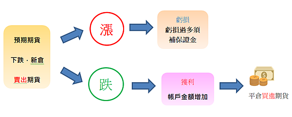 {新手教室} 簡單了解期貨/元大期貨營業員鄭詩頴